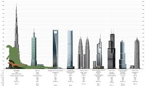 Image Result For Tallest Buildings Comparison Chart Burj