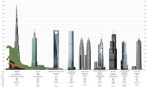 image result for tallest buildings comparison chart burj