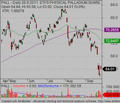 Palladium And Platinum Etf Simple Stock Trading