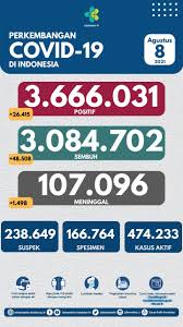 Maybe you would like to learn more about one of these? Tanggal 8 Agustus 2021 Kementerian Kesehatan Ri Facebook