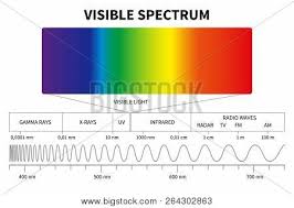 Visible Light Diagram Color Electromagnetic Spectrum Light