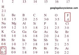 How To Calculate Electronegativity Periodic Table Examples Table Chart Periodic Table Worksheets Chart