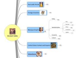 mindmap notes for upsc other competitive exams ias express