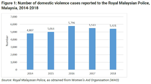 In malaysia, since dv is attached to penal code, the process and procedures of investigation is determined by the criminal procedure code. Domestic Violence And The Safety Of Women During The Covid 19 Pandemic Penang Institute