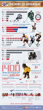Infographic The Home Ice Advantage Hockey Team Names Hockey Hockey Gear