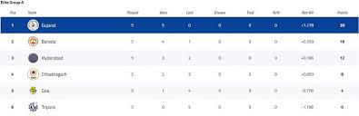 Vijay Hazare Trophy 2021 Most Runs Most Wickets And Points Table Until 1st March From the support staff, the players, this trophy goes to everyone. vijay hazare trophy 2021 most runs