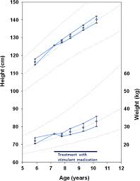 growth chart showing the average height and weight