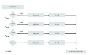 Apple and microsoft, two key value pairs are sent in the requset. Switch Case In Java A Complete Guide With Examples Edureka