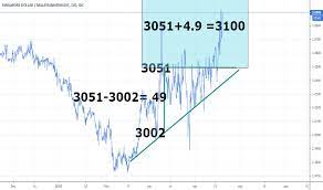 50000 myr = 16,120.11 sgd. Sgdmyr Chart Rate And Analysis Tradingview