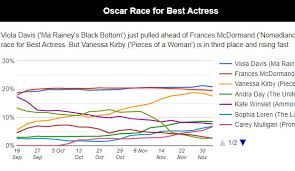 2021 golden globe nominations livestream (today show + e! Oscars Best Actress Viola Davis Surpasses Frances Mcdormand Goldderby