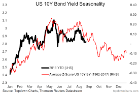 Chart Us 10 Year Bond Yield Seasonality Wealth365 News