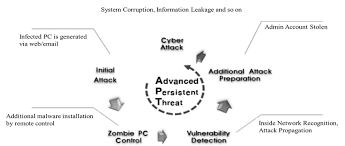 Check spelling or type a new query. Advanced Persistent Threat Apt Attack Cycle Download Scientific Diagram