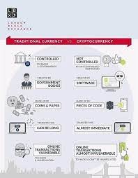 Take a look at the complete infographic below to learn more: Traditional Currency Vs Cryptocurrency Steemit