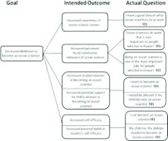 A Flow Chart Of Attitude Questions Download Scientific