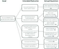 a flow chart of attitude questions download scientific