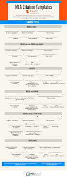 Mla Citation Templates Easy Infographic For Students Easybib Blog In 2020 Mla Citation Mla Format Works Cited Citing Sources