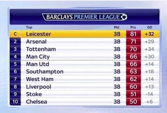 The Premier League 2011/12 season was one to remember ⏪