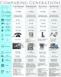 Compare Generations Comparing The Igeneration Millenials Xgeneration And Baby Boomers What Their Baby Boomers Generation Generation Millenials Generation