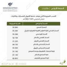 خاصةً بعد انفصالها عن جامعة الملك فيصل، حتى أصبحت واحدة من أفضل الجامعات المعروفة في جميع. Ø¬Ø§Ù…Ø¹Ø© Ø§Ù„Ø¥Ù…Ø§Ù… Ø¹Ø¨Ø¯Ø§Ù„Ø±Ø­Ù…Ù† Ø¨Ù† ÙÙŠØµÙ„ ØªØ¹Ù„Ù† Ø§Ù„Ø¯ÙØ¹Ø© Ø§Ù„Ø£ÙˆÙ„Ù‰ Ù…Ù† Ø§Ù„Ù…Ù‚Ø¨ÙˆÙ„ÙŠÙ† ØµØ­ÙŠÙØ© Ø§Ù„Ù…ÙˆØ§Ø·Ù† Ø§Ù„Ø¥Ù„ÙƒØªØ±ÙˆÙ†ÙŠØ©