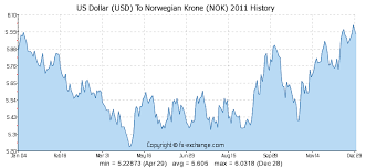 Us Dollar Usd To Norwegian Krone Nok History Foreign