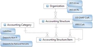 Modeling The Chart Of Accounts