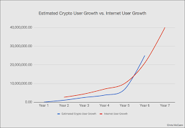 It went way, way up. 12 Graphs That Show Just How Early The Cryptocurrency Market Is By Chris Mccann Medium