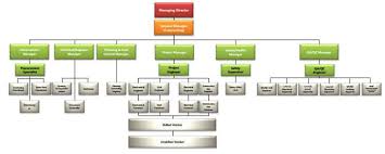 organization chart madi m al hajri partners co