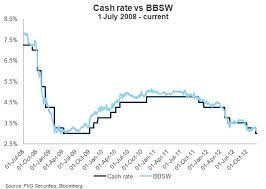 The divergence between bbsw and ois spreads could clearly be linked, among other things, to future cash rate expectations. What Is The Bank Bill Swap Rate Bbsw