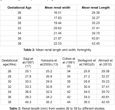 Table 2 From Fetal Kidney Measurement In 26 39 Weeks