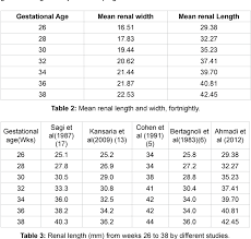 table 2 from fetal kidney measurement in 26 39 weeks