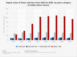 apple and android are destroying the swiss watch industry