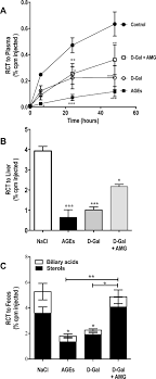 Advanced Glycation End Products Affect Cholesterol Homeostasis By Impairing Abca1 Expression On Macrophages