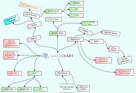 lucidchart appears on a new platform the mind mapping org blog