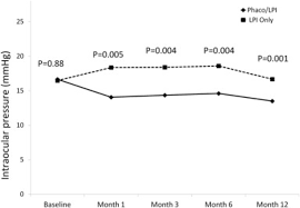 line chart of intraocular pressure iop over time although