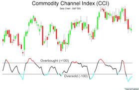 Commodity Channel Index Wikipedia