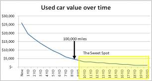 How I Spent Less Than 8k On Cars In 17 Years Of Commuting