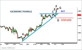 trading chart patterns forex com