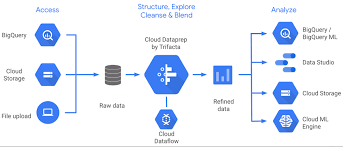 The company is engaged in the provision of consultancy. Announcing Google Cloud Dataprep By Trifacta