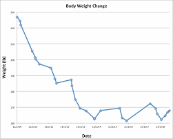 Increased Lean Body Mass Part I Feast Fast For Life