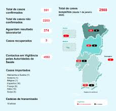 A situação ao minuto do novo coronavírus no país e no mundo. Portugal Tem 331 Casos Confirmados De Covid 19 86 Nas Ultimas 24 Horas