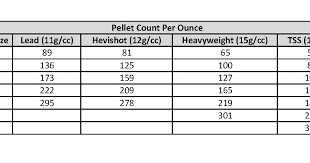 snow goose hunting tss pellet count per ounce