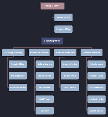 free uk university offices org chart template