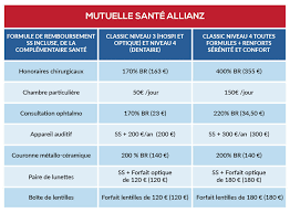 Pas besoin d'une garantie dentaire élevée si vous n'avez jamais eu de problème de dents, ni de garantie optique si vous vous craignez qu'un accident vous coûte cher, alors vous pouvez vous. Allianz Mutuelle Sante Tarif Remboursements Avis