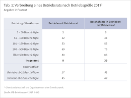 Ein betriebsrat bleibt normalerweise für 4 jahre im amt. Die Betriebliche Mitbestimmung Verliert An Boden Iab Forum