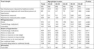 The objective of this study was to assess the prevalence, awareness and control of hypertension in the estate population in johor, malaysia. The Prevalence Awareness Treatment And Control Of Hypertension Amon Vhrm