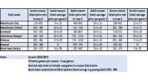 Ticketgum is a secondary marketplace which offers resale tickets, prices may be above or below face value. Manchester City Season Ticket Prices