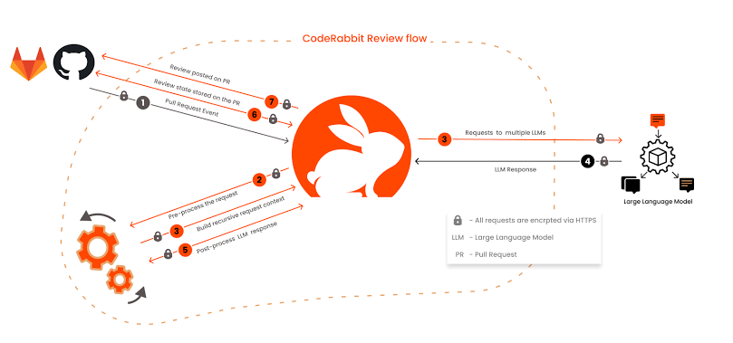 Pull request reviews with AI: improve code quality