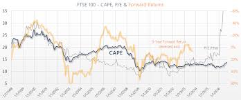 Ftse 100 250 Cape Ratio P E 1998 2020 Siblis Research Comparison.dji dow jones industrial average dow jones global indexes.spx s&p 500 index index.ixic nasdaq composite index nasdaq iq100 cnbc iq 100 exchange add.