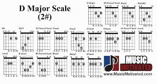 D Pentatonic Scale Charts For Guitar And Bass