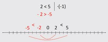 „9 este mai mare decât 7 înseamnă că 7 este mai mic decât 9, deci putem scrie: InÈ›elegi Matematica Mquest Ro
